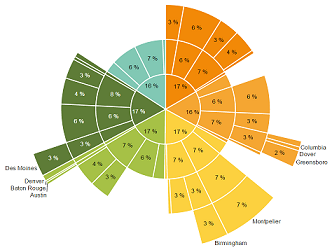 Dundas Chart For Sharepoint