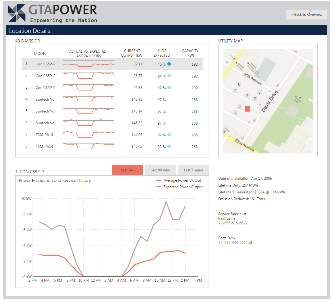 Dundas Chart For Sharepoint