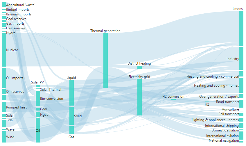 A Sankey diagram visualizing the sales acquisition flow from products categories into sub categories