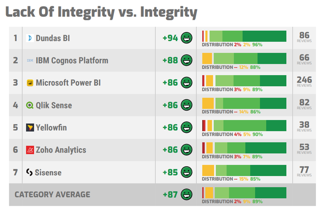 See how real users feel about Dundas BI across five key categories