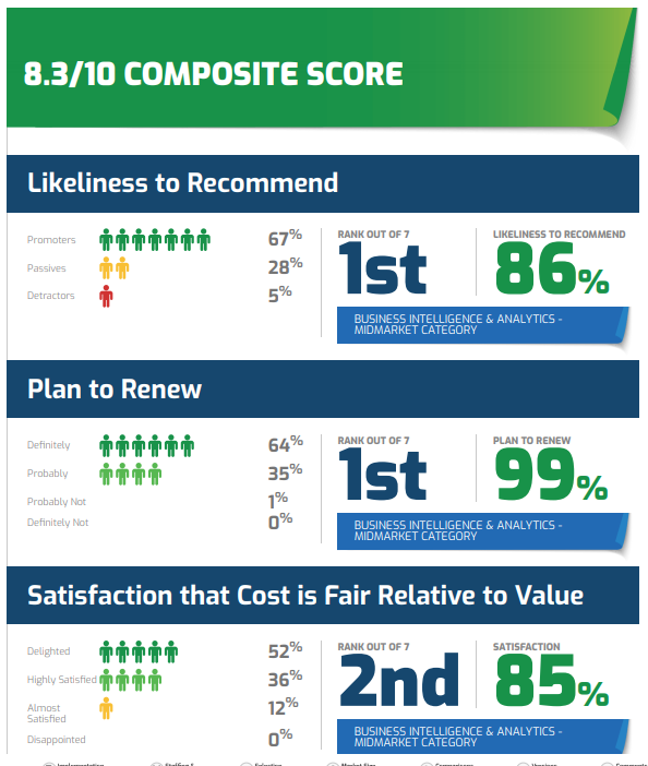 See how real users feel about Dundas BI across five key categories