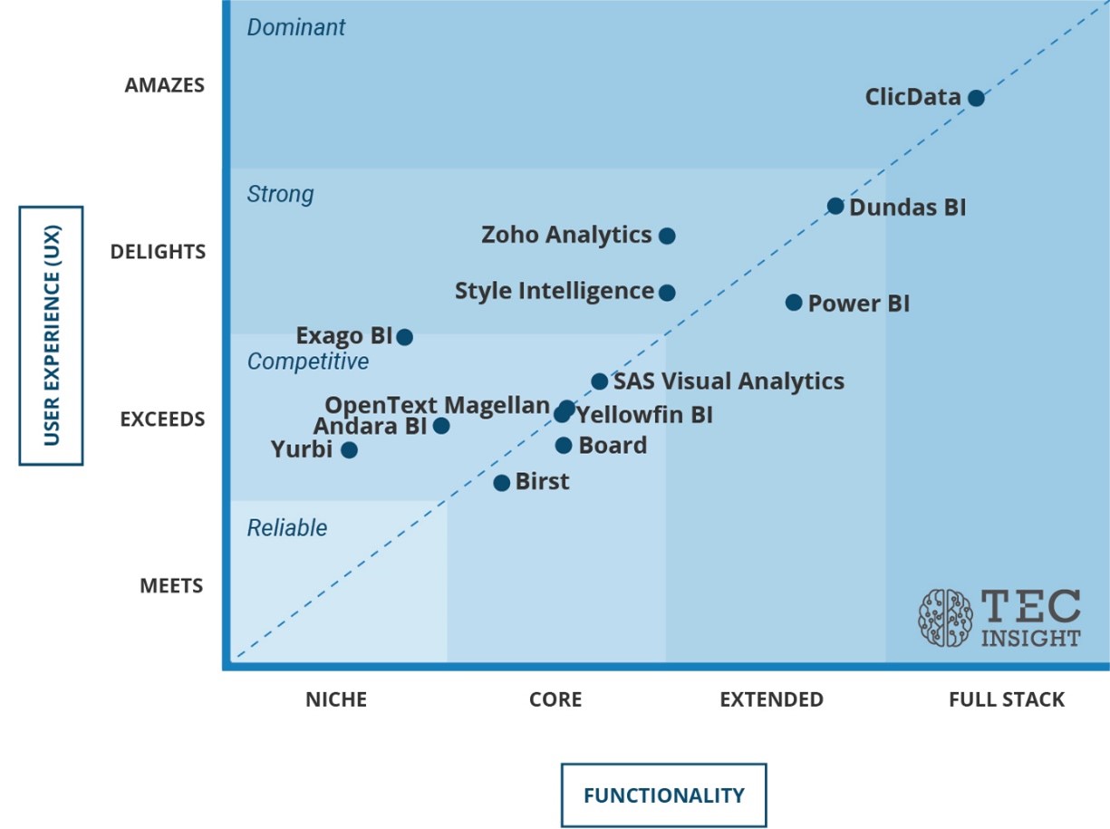 If you are looking for a BI and analytics solution and want to understand the market landscape, then this report is for you
