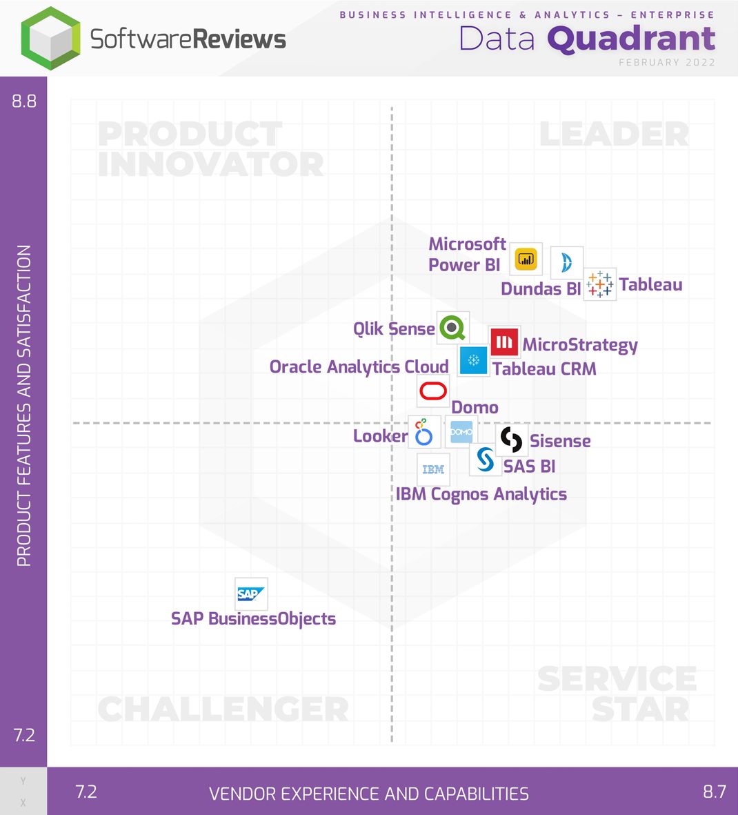 2022 Infotech BI Quadrant Report