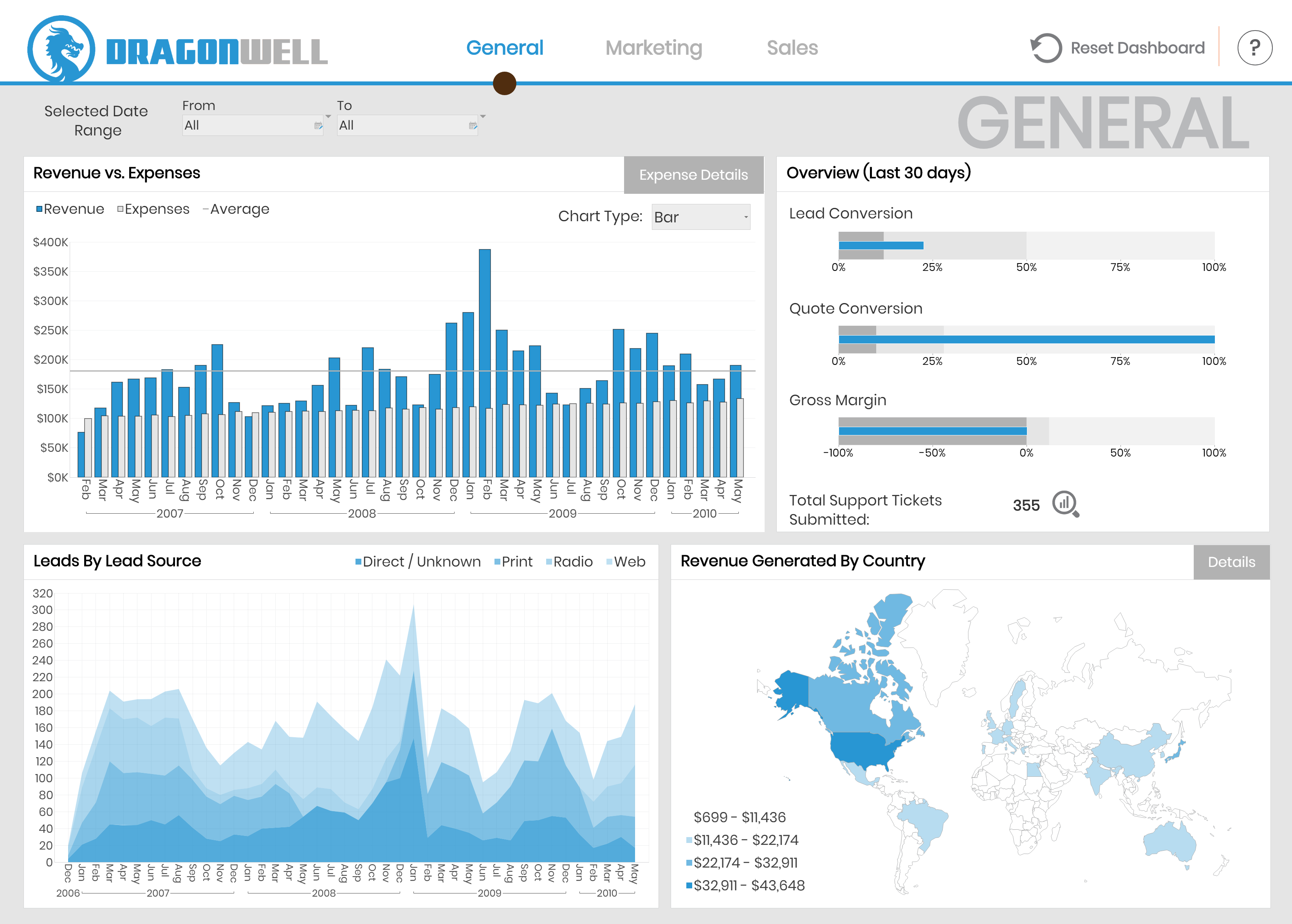 Screenshot van Dundas Data Visualization software.