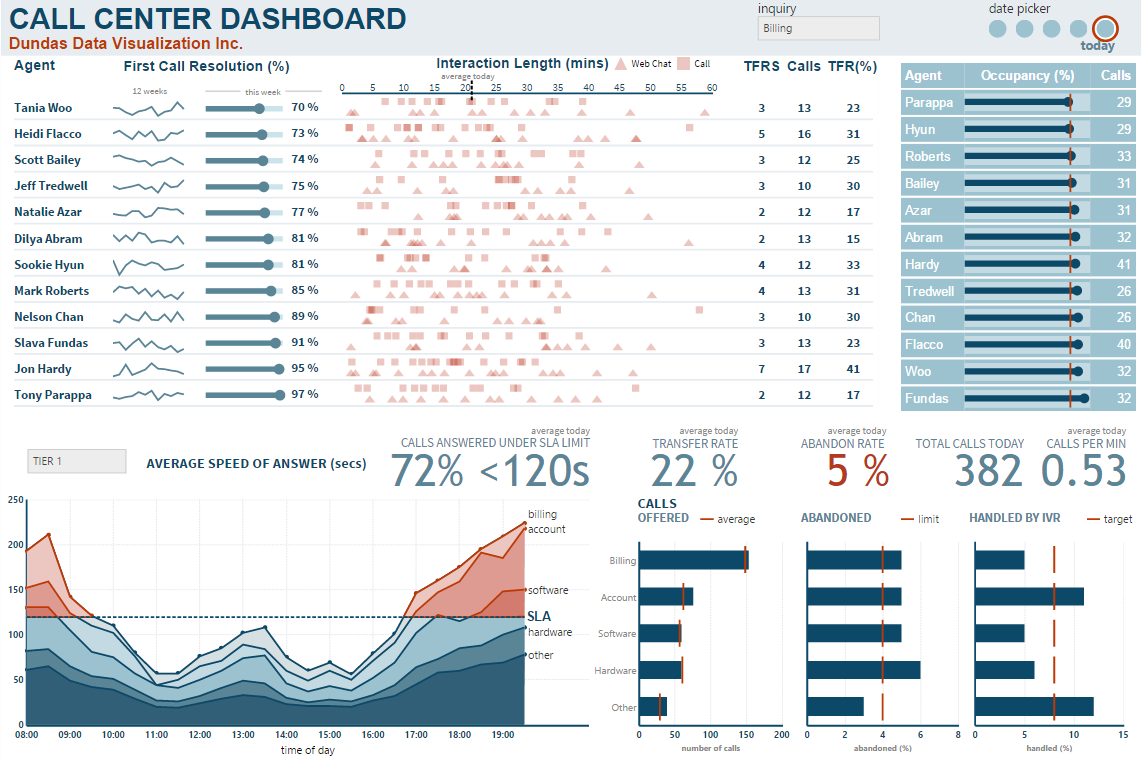 A call center dashboard.