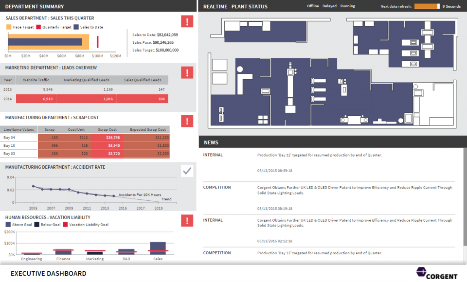 An executive dashboard for a manufacturing plant.