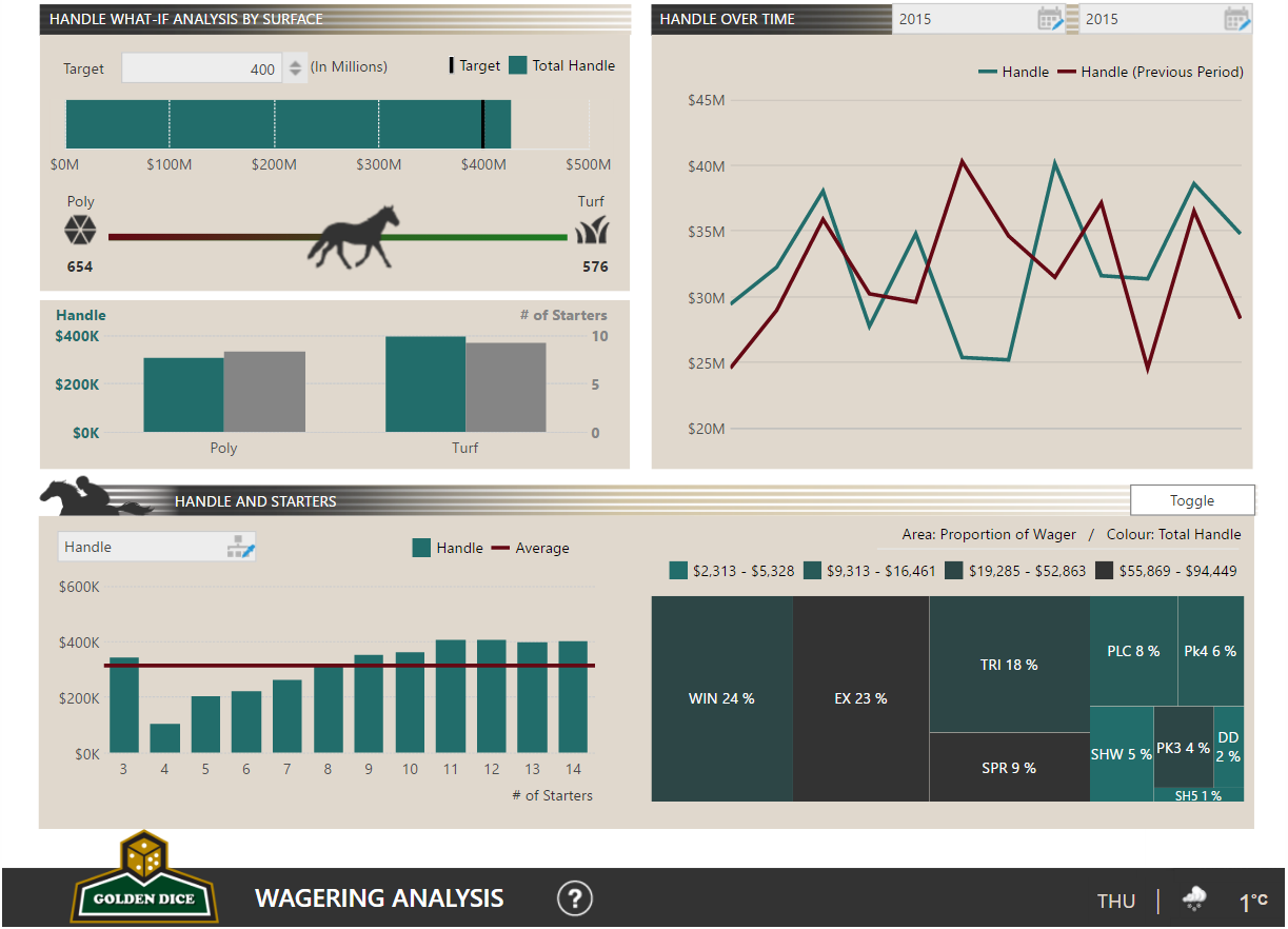 A Gaming an Entertainment Dashboard