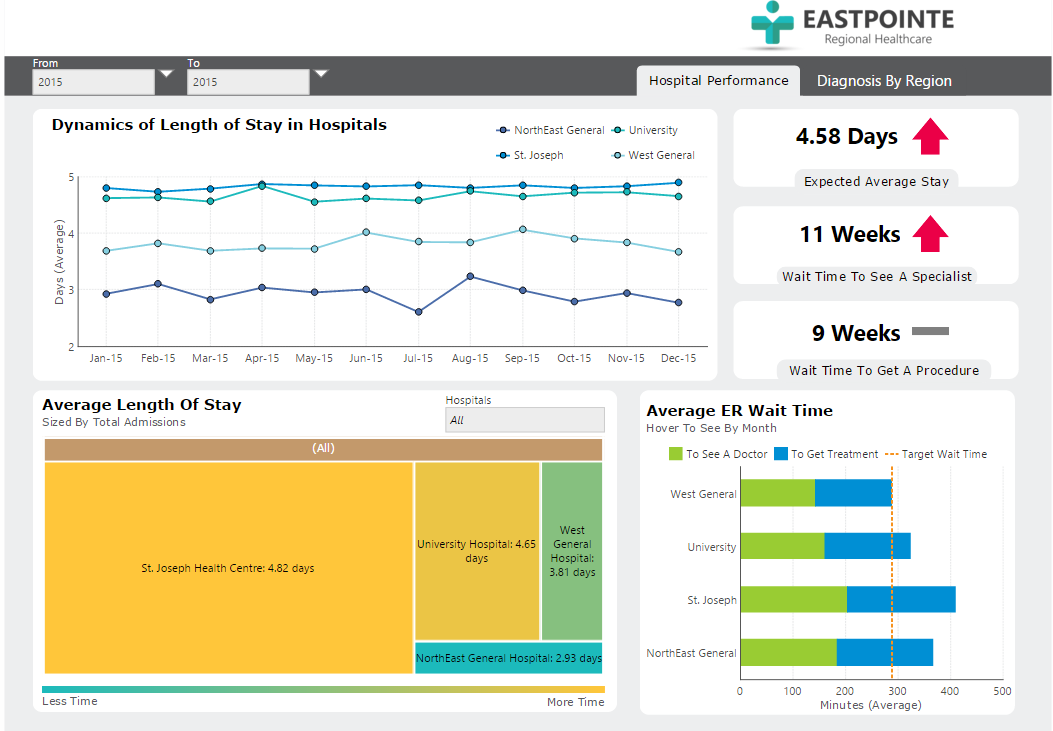 A healthcare dashboard for a hospital.