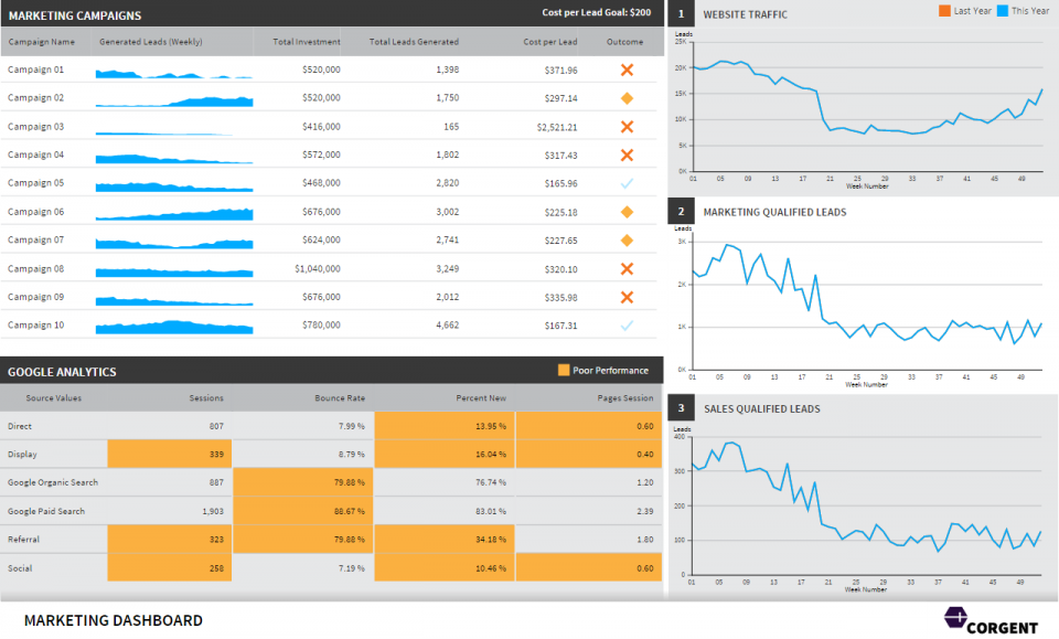 A marketing dashboard for a non-profit company.