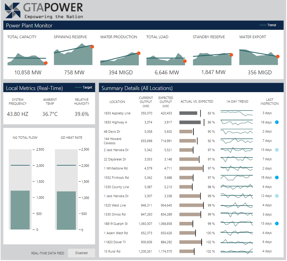 An energy dashboard for a power company.