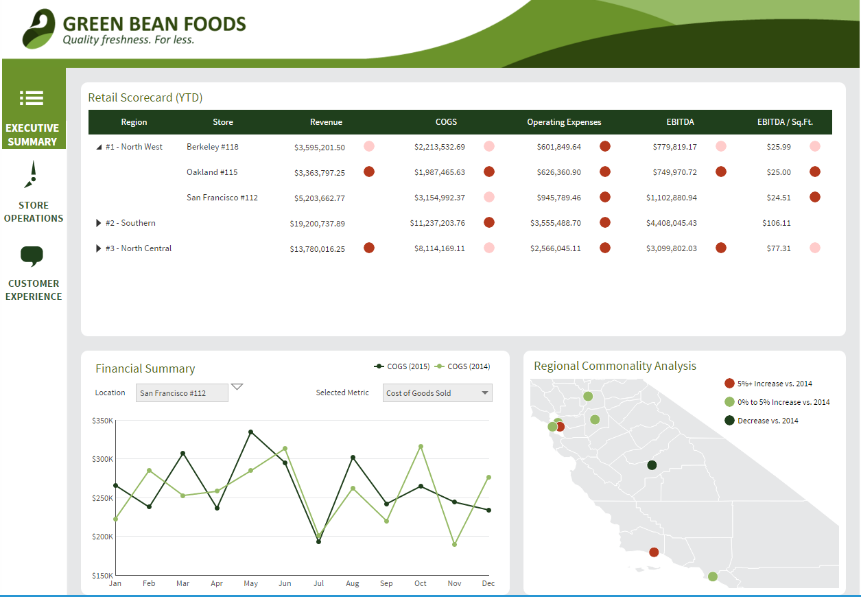 A finance and retail executive dashboard.