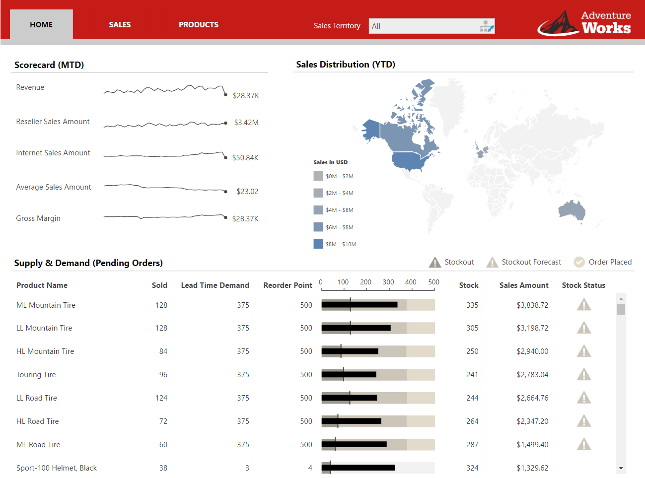 A retail sales performance dashboard.