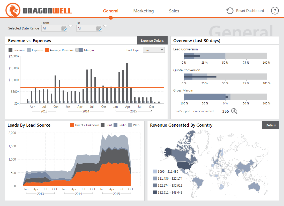 A sales and marketing dashboard.