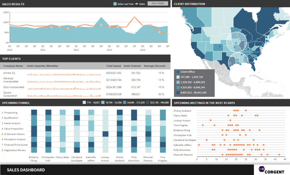 dundas sales dashboard