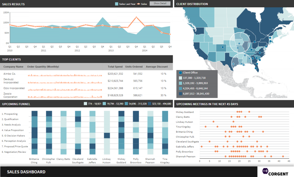 A sales dashboard for a pharmaceutical company.