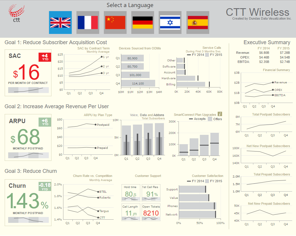 A telecommunications dashboard for a wireless company.