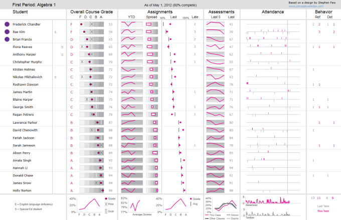 An education scorecard with student performance information.