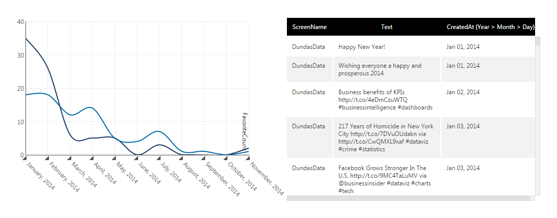 Example of dashboard created using Twitter data provider