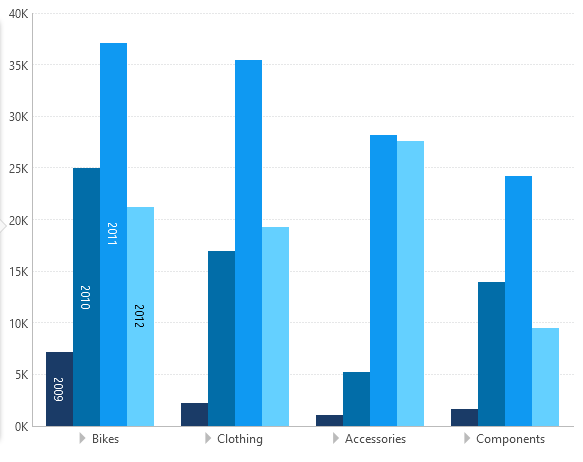 Measure values for 2011 sorted in descending order