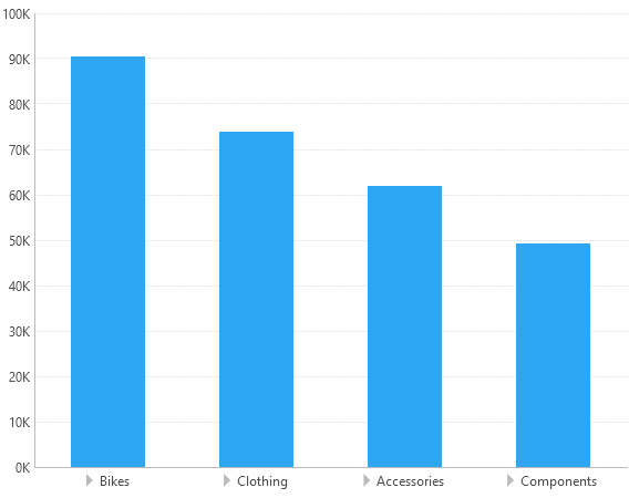 Product data points sorted in descending order by OrderQty