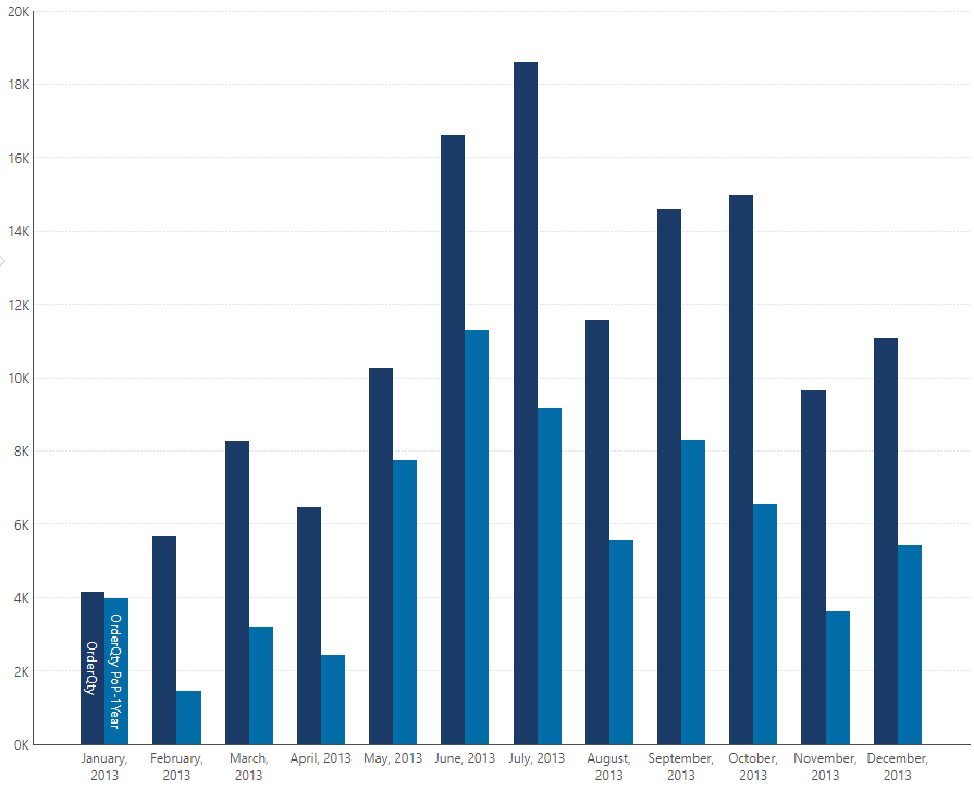 Bar chart comparing a year of monthly data with the previous year
