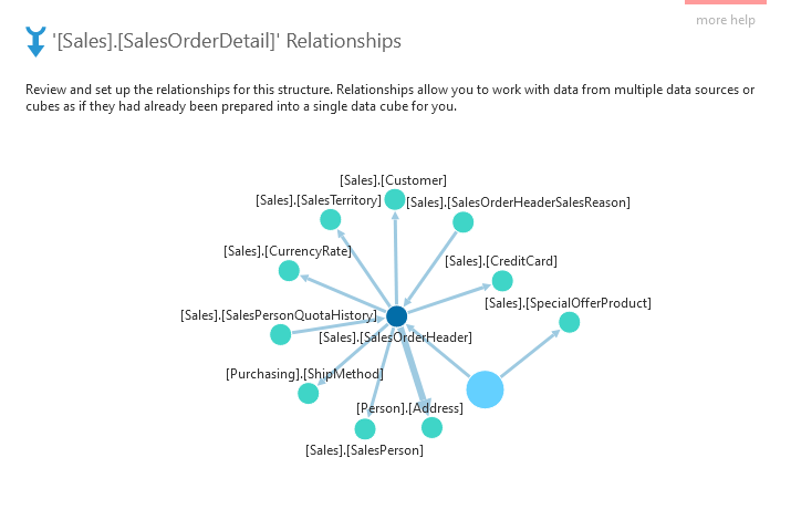 Relationship diagram after expanding the SalesOrderHeader table node