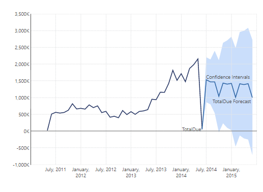 The filtering and forecasting is reverted back to the original state