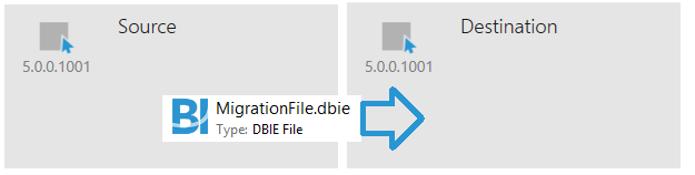 Use a DBIE file to export and then import content