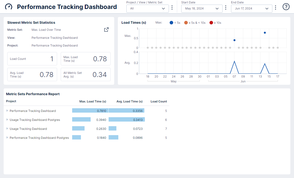 View the Performance Tracking dashboard