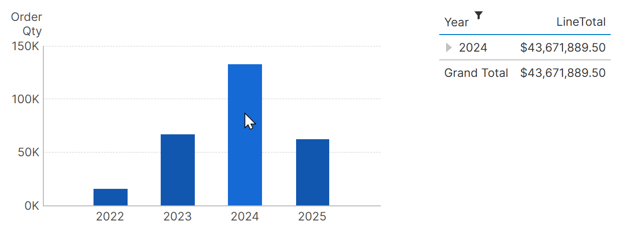 Click a point on the bar chart to automatically filter the table