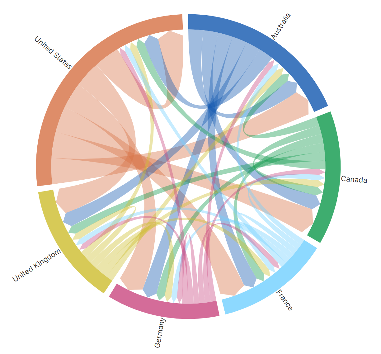 A directed chord diagram