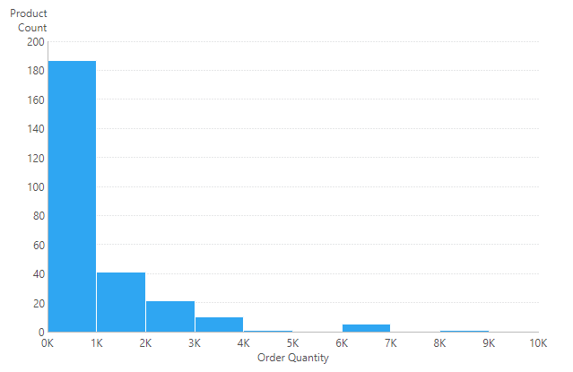 Histogram with a numeric axis
