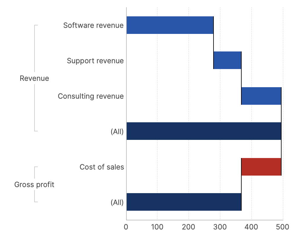 Waterfall chart with states for positive, negative, and total values