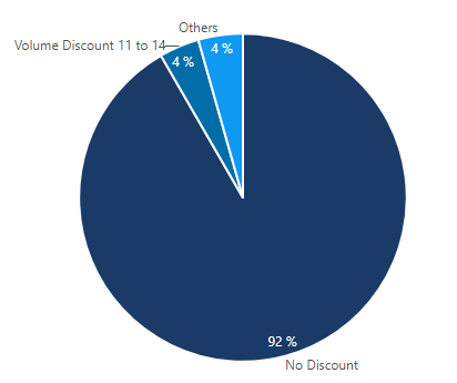 Pie chart example with many small values grouped together