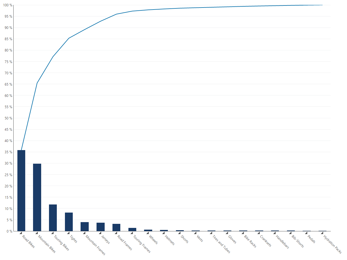 Draw Pareto Chart