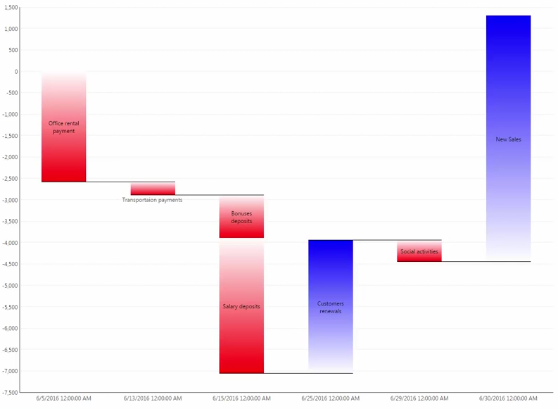 a waterfall chart from dundas bi.
