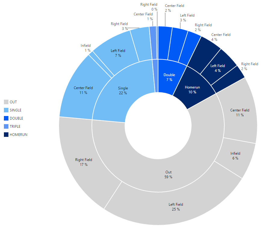 Excel Sunburst Chart