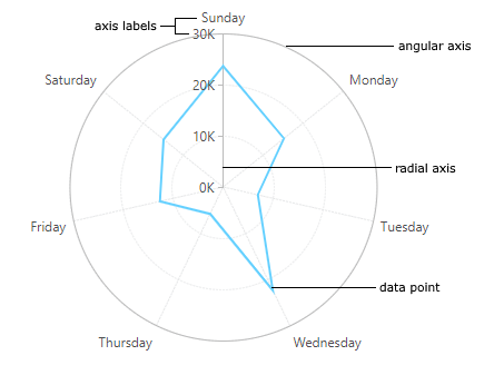 Excel Radar Chart Axis Scale