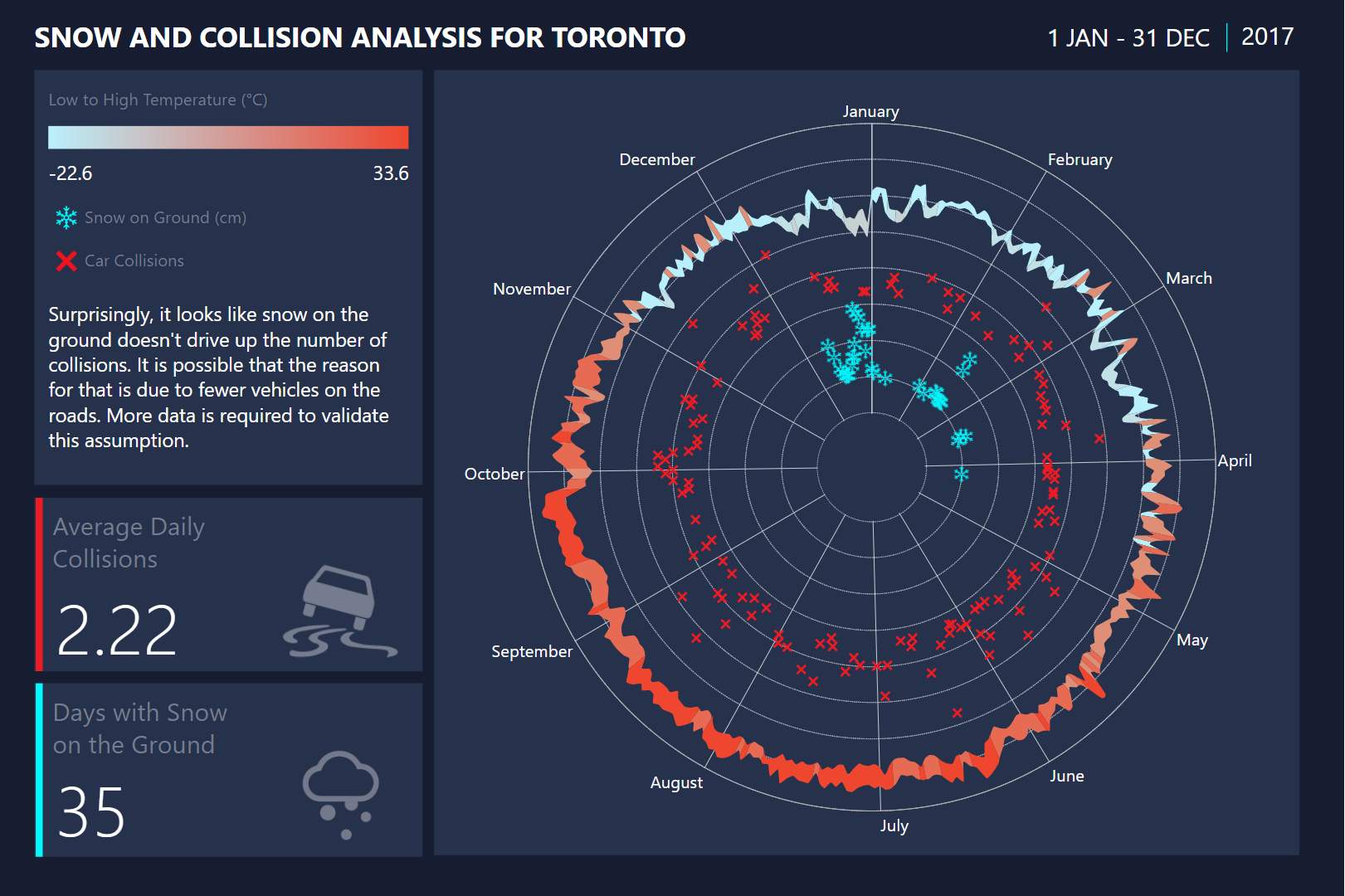 Dundas Chart