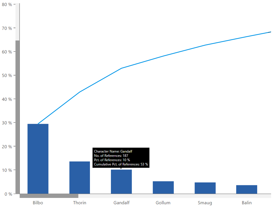 Frequency Pareto Chart