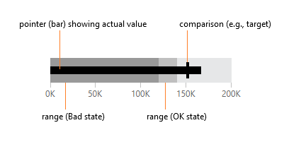 A bullet graph showing the actual and target values with ranges