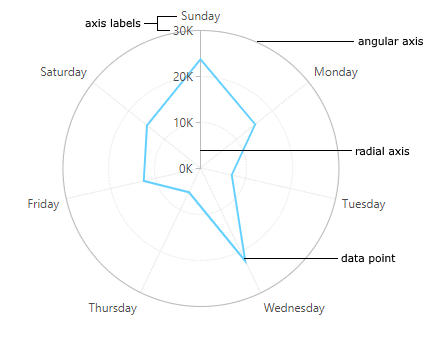 Radar chart layout