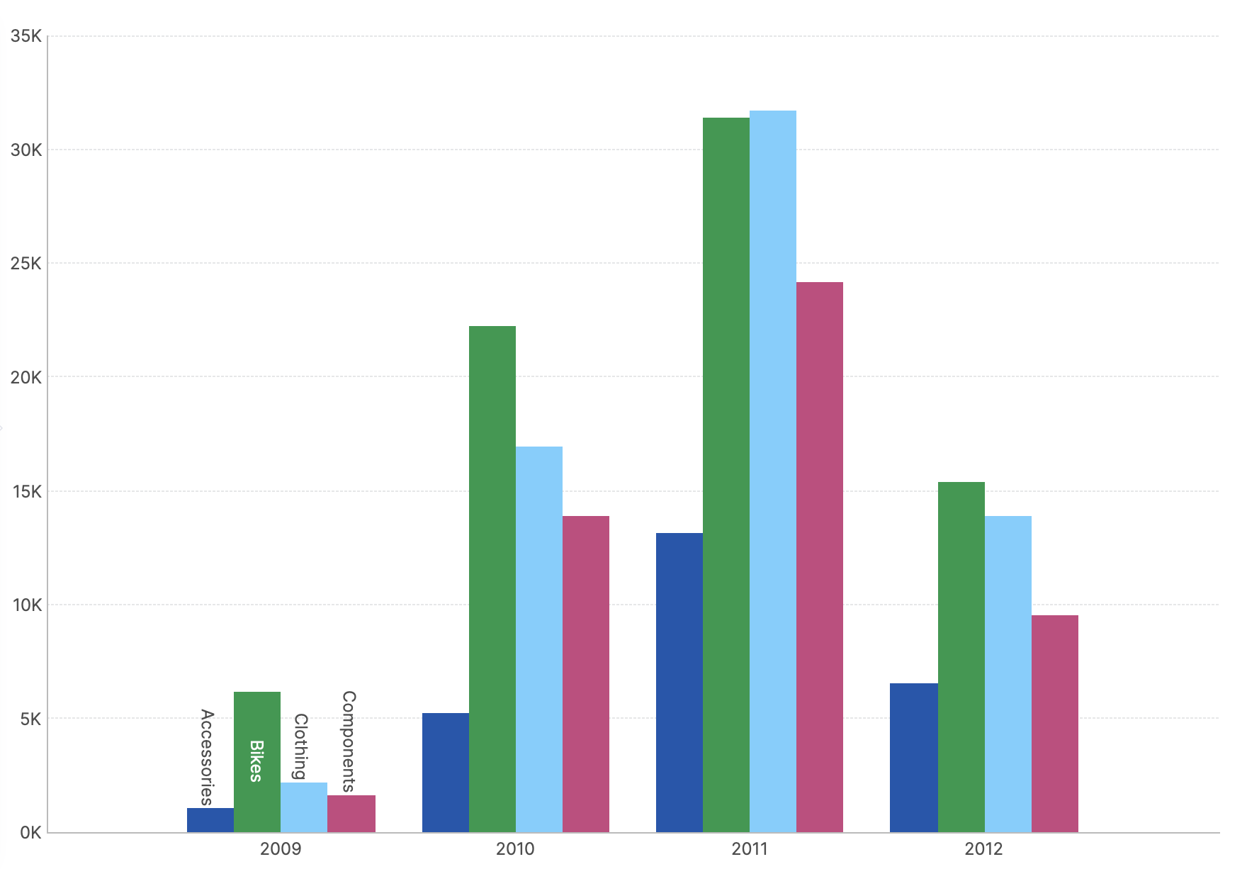 Bar chart showing multiple series