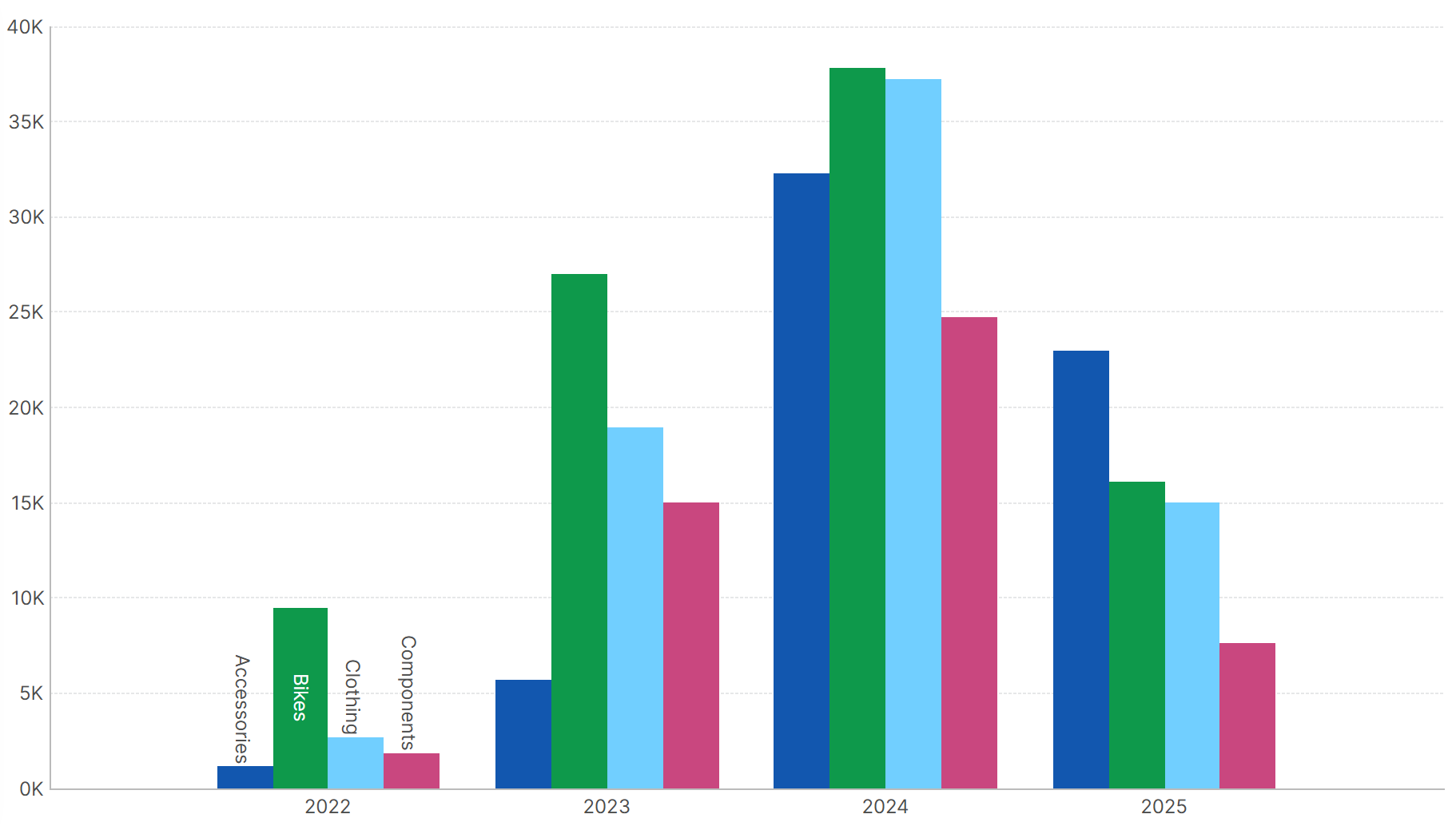 Bar chart showing multiple series