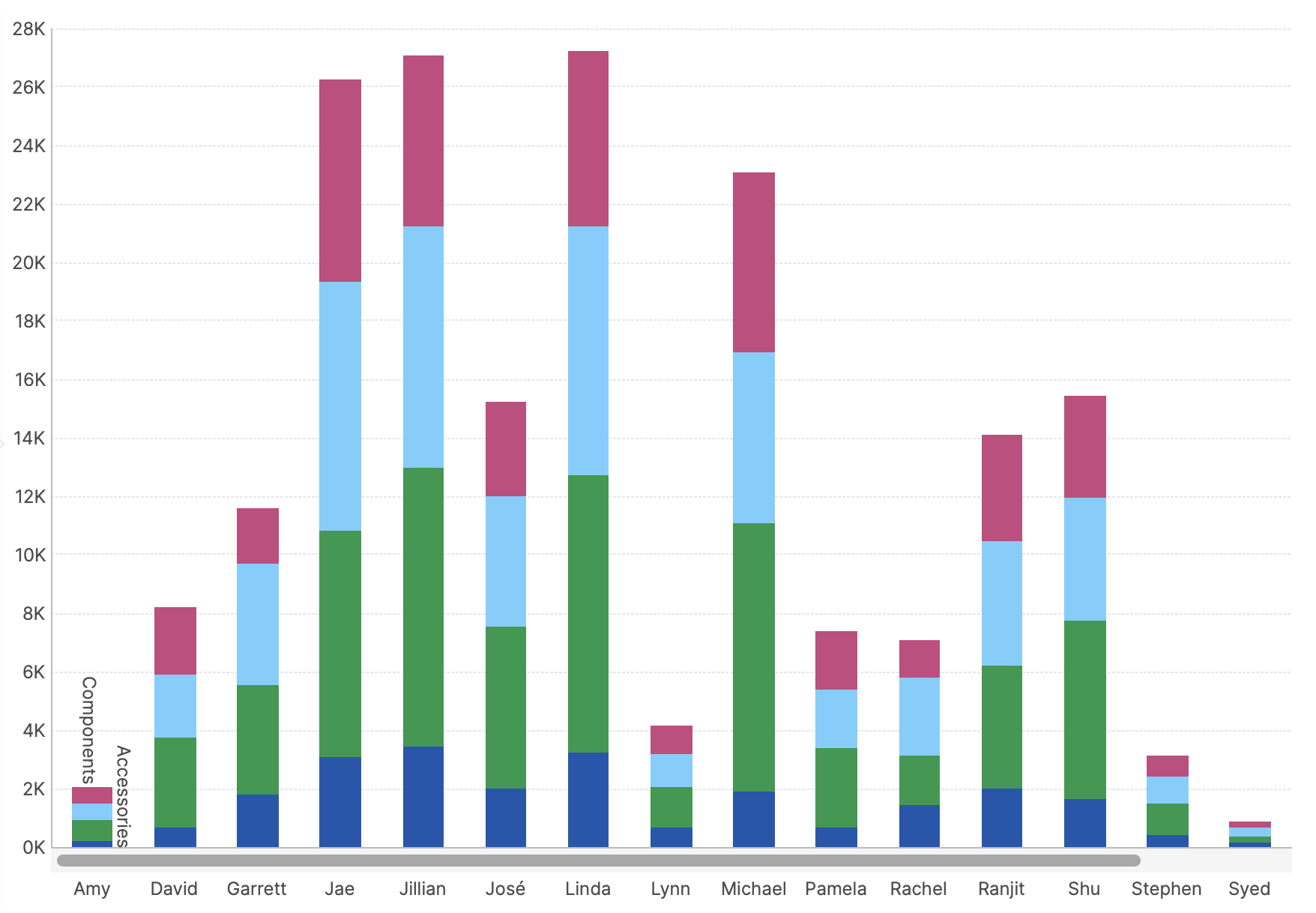Stacked bar chart