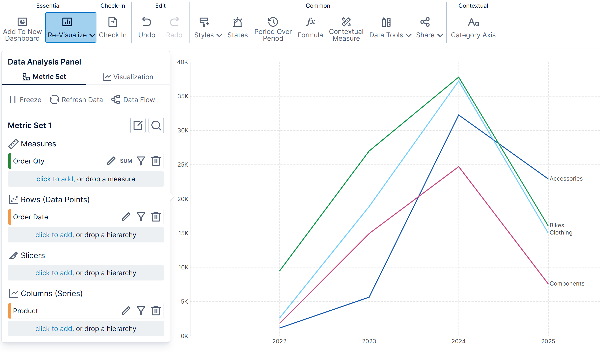 A line chart visualizes order quantities over time for each product category
