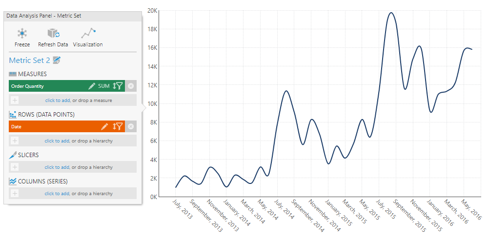Trend And Forecasting Standard Formulas Analyze Data