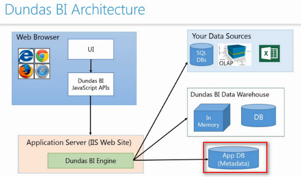Dundas BI Architecture - Application Database (App DB)