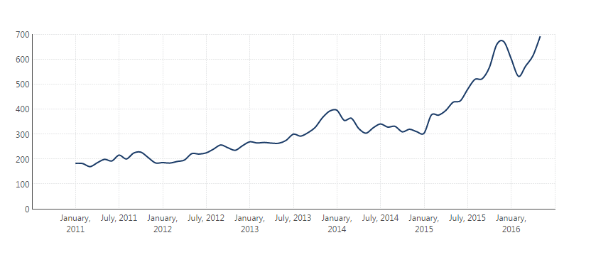Adding a Trend Line | Chart | Data Visualizations | Support Articles ...